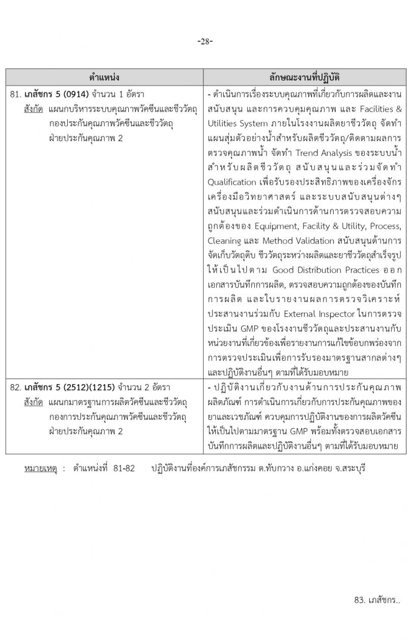 องค์การเภสัชกรรม รับสมัครบุคคลเพื่อบรรจุและแต่งตั้งเป็นพนักงาน 2 ตำแหน่ง 146 อัตรา (วุฒิ ป.ตรี ป.โท) รับสมัครสอบทางอีเมล ตั้งแต่วันที่ 15-29 มี.ค. 2567 หน้าที่ 28