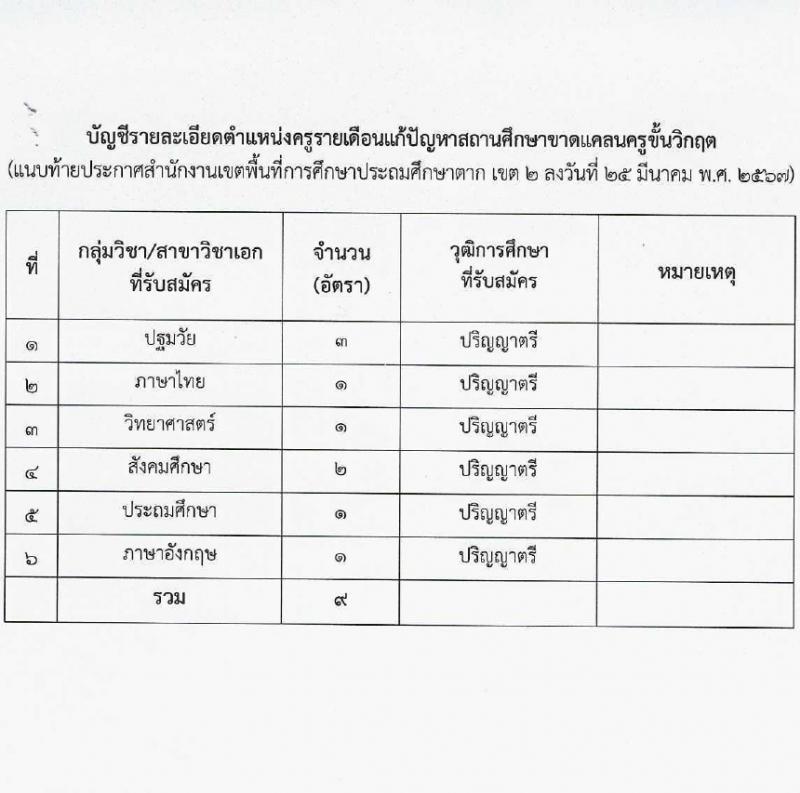 สำนักงานเขตพื้นที่การศึกษาประถมศึกษาตาก (สพป.) เขต 2 รับสมัครสรรหาและเลือกสรรบุคคลเพื่อจ้างเป็นพนักงานจ้าง 2 ตำแหน่ง 16 อัตรา (วุฒิ ม.6 ป.ตรี) รับสมัครสอบด้วยตนเอง ตั้งแต่วันที่ 1-10 เม.ย. 2567 หน้าที่ 7