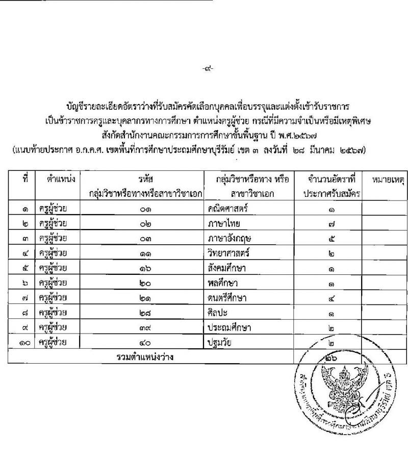 อ.ก.ค.ศ.เขตพื้นที่การศึกษาประถมศึกษาบุรีรัมย์ เขต 3 รับสมัครสอบแข่งขันเพื่อบรรจุและแต่งตั้งบุคคลเข้ารับราชการ ตำแหน่งครูผู้ช่วย 10 กลุ่มวิชา 26 อัตรา (วุฒิ ป.ตรี) รับสมัครสอบด้วยตนเอง ตั้งแต่วันที่ 5-11 เม.ย. 2567 หน้าที่ 9