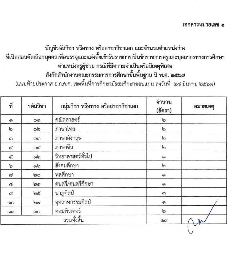 อ.ก.ค.ศ.เขตพื้นที่การศึกษามัธยมศึกษาขอนแก่น รับสมัครสอบแข่งขันเพื่อบรรจุและแต่งตั้งบุคคลเข้ารับราชการ ตำแหน่งครูผู้ช่วย 11 สาขาวิชา 19 อัตรา (วุฒิ ป.ตรี) รับสมัครสอบด้วยตนเอง ตั้งแต่วันที่ 5-11 เม.ย. 2567 หน้าที่ 10