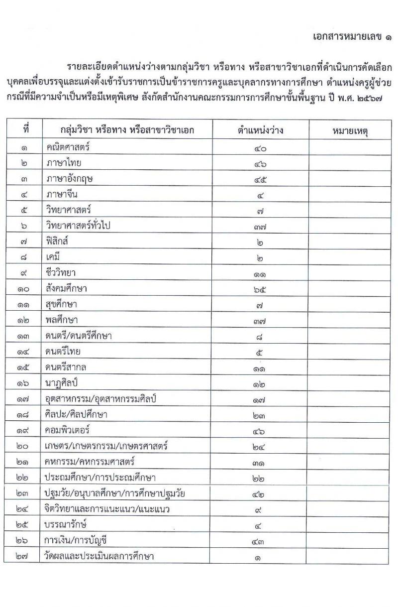 อ.ก.ค.ศ.สำนักบริหารงานการศึกษาพิเศษ รับสมัครสอบแข่งขันเพื่อบรรจุและแต่งตั้งบุคคลเข้ารับราชการ 13 สาขาวิชา  901 อัตรา  (วุฒิ ป.ตรี) รับสมัครสอบด้วยตนเอง ตั้งแต่วันที่ 5-11 เม.ย. 2567 หน้าที่ 15