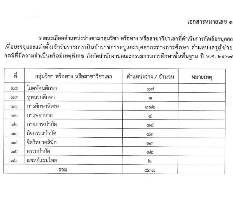 อ.ก.ค.ศ.สำนักบริหารงานการศึกษาพิเศษ รับสมัครสอบแข่งขันเพื่อบรรจุและแต่งตั้งบุคคลเข้ารับราชการ 13 สาขาวิชา  901 อัตรา  (วุฒิ ป.ตรี) รับสมัครสอบด้วยตนเอง ตั้งแต่วันที่ 5-11 เม.ย. 2567 หน้าที่ 16