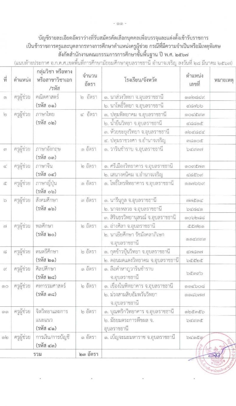 อ.ก.ค.ศ.เขตพื้นที่การศึกษามัธยมศึกษาอุบลราชธานี อำนาจเจริญ รับสมัครสอบแข่งขันเพื่อบรรจุและแต่งตั้งบุคคลเข้ารับราชการ 12 สาขาวิชา 23 อัตรา (วุฒิ ป.ตรี) รับสมัครสอบด้วยตนเอง ตั้งแต่วันที่ 5-11 เม.ย. 2567 หน้าที่ 11