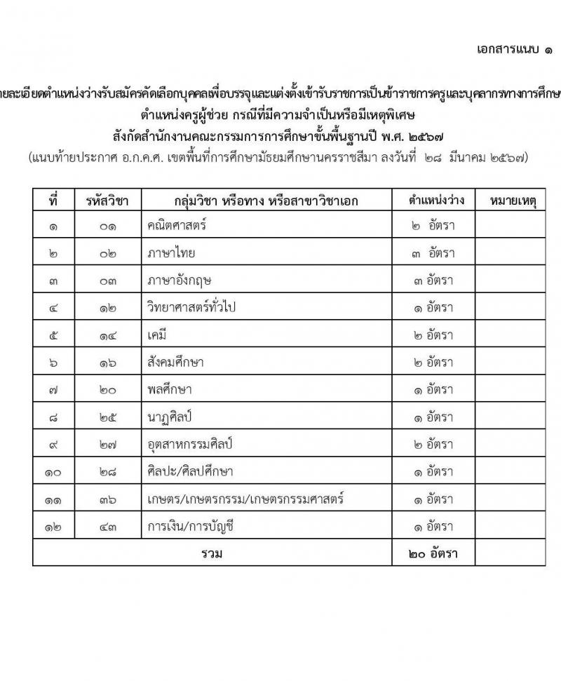 อ.ก.ค.ศ.เขตพื้นที่การศึกษามัธยมศึกษานครราชสีมา รับสมัครสอบแข่งขันเพื่อบรรจุและแต่งตั้งบุคคลเข้ารับราชการ 12 สาขาวิชา 20 อัตรา (วุฒิ ป.ตรี) รับสมัครสอบด้วยตนเอง ตั้งแต่วันที่ 5-11 เม.ย. 2567 หน้าที่ 7