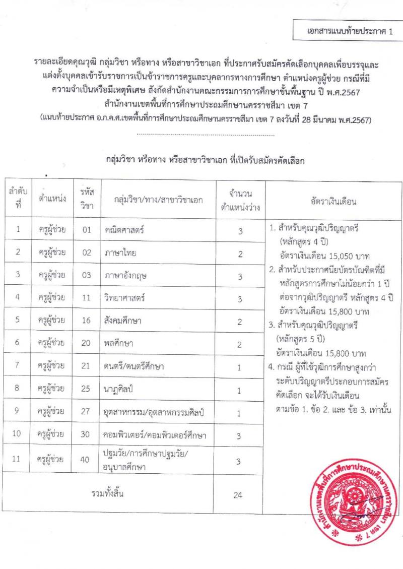 อ.ก.ค.ศ.เขตพื้นที่การศึกษาประถมศึกษานครราชสีมา เขต 7 รับสมัครสอบแข่งขันเพื่อบรรจุและแต่งตั้งบุคคลเข้ารับราชการ 11 สาขาวิชา 24 อัตรา (วุฒิ ป.ตรี) รับสมัครสอบด้วยตนเอง ตั้งแต่วันที่ 5-11 เม.ย. 2567 หน้าที่ 12