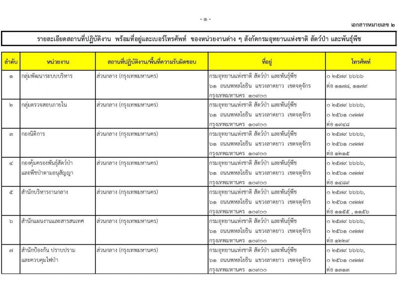 กรมอุทยานแห่งชาติ สัตว์ป่า และพันธุ์พืช รับสมัครบุคคลเพื่อเลือกสรรเป็นพนักงานราชการ 20 ตำแหน่ง ครั้งแรก 129 อัตรา (วุฒิ ปวช. ปวส. ป.ตรี) รับสมัครสอบทางอินเทอร์เน็ต ตั้งแต่วันที่ 22-30 เม.ย. 2567 หน้าที่ 10