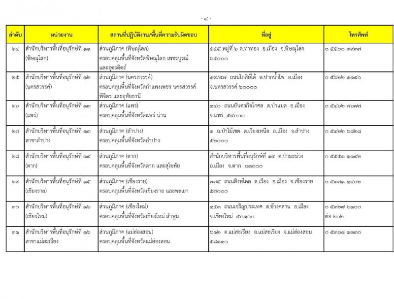 กรมอุทยานแห่งชาติ สัตว์ป่า และพันธุ์พืช รับสมัครบุคคลเพื่อเลือกสรรเป็นพนักงานราชการ 20 ตำแหน่ง ครั้งแรก 129 อัตรา (วุฒิ ปวช. ปวส. ป.ตรี) รับสมัครสอบทางอินเทอร์เน็ต ตั้งแต่วันที่ 22-30 เม.ย. 2567 หน้าที่ 13