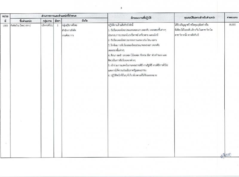 กรมศิลปากร รับสมัครบุคคลเพื่อเลือกสรรเป็นพนักงานราชการ 16 อัตรา (วุฒิ ม.ต้น ม.ปลาย ปวช. ปวส. ป.ตรี) รับสมัครสอบทางอินเทอร์เน็ต ตั้งแต่วันที่ 22 เม.ย. - 8 พ.ค. 2567 หน้าที่ 11