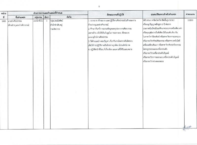 กรมศิลปากร รับสมัครบุคคลเพื่อเลือกสรรเป็นพนักงานราชการ 16 อัตรา (วุฒิ ม.ต้น ม.ปลาย ปวช. ปวส. ป.ตรี) รับสมัครสอบทางอินเทอร์เน็ต ตั้งแต่วันที่ 22 เม.ย. - 8 พ.ค. 2567 หน้าที่ 13