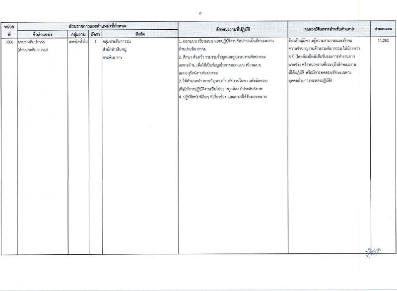 กรมศิลปากร รับสมัครบุคคลเพื่อเลือกสรรเป็นพนักงานราชการ 16 อัตรา (วุฒิ ม.ต้น ม.ปลาย ปวช. ปวส. ป.ตรี) รับสมัครสอบทางอินเทอร์เน็ต ตั้งแต่วันที่ 22 เม.ย. - 8 พ.ค. 2567 หน้าที่ 14