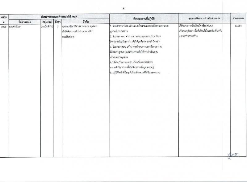 กรมศิลปากร รับสมัครบุคคลเพื่อเลือกสรรเป็นพนักงานราชการ 16 อัตรา (วุฒิ ม.ต้น ม.ปลาย ปวช. ปวส. ป.ตรี) รับสมัครสอบทางอินเทอร์เน็ต ตั้งแต่วันที่ 22 เม.ย. - 8 พ.ค. 2567 หน้าที่ 16