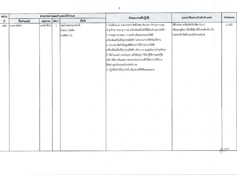 กรมศิลปากร รับสมัครบุคคลเพื่อเลือกสรรเป็นพนักงานราชการ 16 อัตรา (วุฒิ ม.ต้น ม.ปลาย ปวช. ปวส. ป.ตรี) รับสมัครสอบทางอินเทอร์เน็ต ตั้งแต่วันที่ 22 เม.ย. - 8 พ.ค. 2567 หน้าที่ 17