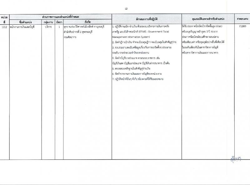 กรมศิลปากร รับสมัครบุคคลเพื่อเลือกสรรเป็นพนักงานราชการ 16 อัตรา (วุฒิ ม.ต้น ม.ปลาย ปวช. ปวส. ป.ตรี) รับสมัครสอบทางอินเทอร์เน็ต ตั้งแต่วันที่ 22 เม.ย. - 8 พ.ค. 2567 หน้าที่ 20