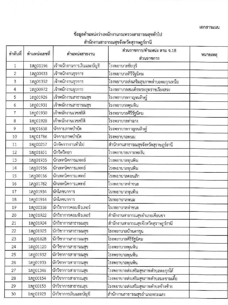 สำนักงานสาธารณสุขจังหวัดสุราษฎร์ธานี รับสมัครบุคคลเพื่อเลือกสรรเป็นพนักงานกระทรวงสาธารณสุขทั่วไป 21 ตำแหน่ง ครั้งแรก 46 อัตรา (วุฒิ ม.ต้น ม.ปลาย ปวช. ปวส. ป.ตรี) รับสมัครสอบทางอินเทอร์เน็ต ตั้งแต่วันที่ 1-10 พ.ค. 2567 หน้าที่ 15