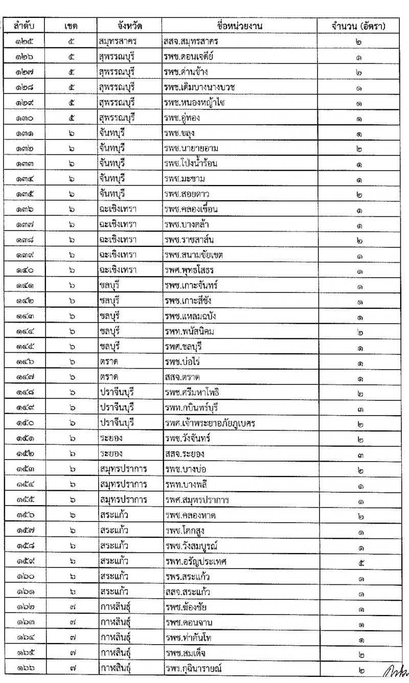 สำนักงานปลัดกระทรวงสาธารณสุข รับสมัครบุคคลเพื่อเลือกสรรเป็นพนักงานราชการ ตำแหน่งเภสัชกร 350 อัตรา (วุฒิ ป.ตรี) รับสมัครสอบทางอินเทอร์เน็ต ตั้งแต่วันที่ 30 เม.ย. - 8 พ.ค. 2567 หน้าที่ 11
