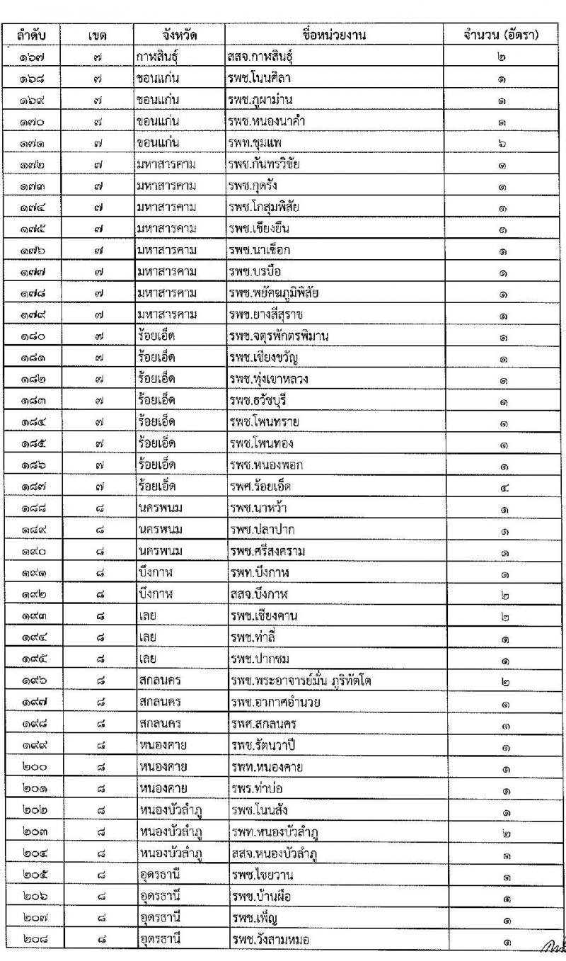 สำนักงานปลัดกระทรวงสาธารณสุข รับสมัครบุคคลเพื่อเลือกสรรเป็นพนักงานราชการ ตำแหน่งเภสัชกร 350 อัตรา (วุฒิ ป.ตรี) รับสมัครสอบทางอินเทอร์เน็ต ตั้งแต่วันที่ 30 เม.ย. - 8 พ.ค. 2567 หน้าที่ 12