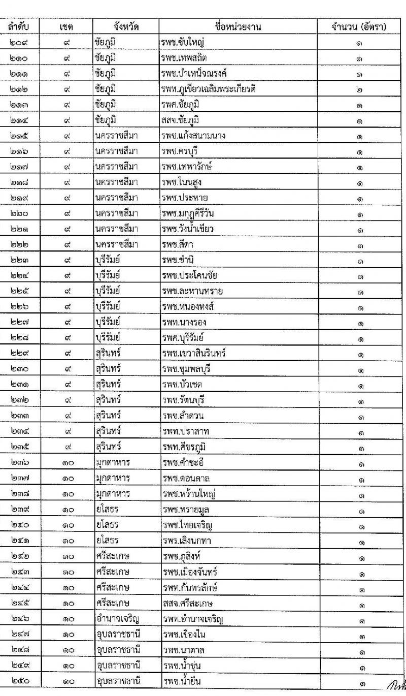 สำนักงานปลัดกระทรวงสาธารณสุข รับสมัครบุคคลเพื่อเลือกสรรเป็นพนักงานราชการ ตำแหน่งเภสัชกร 350 อัตรา (วุฒิ ป.ตรี) รับสมัครสอบทางอินเทอร์เน็ต ตั้งแต่วันที่ 30 เม.ย. - 8 พ.ค. 2567 หน้าที่ 13