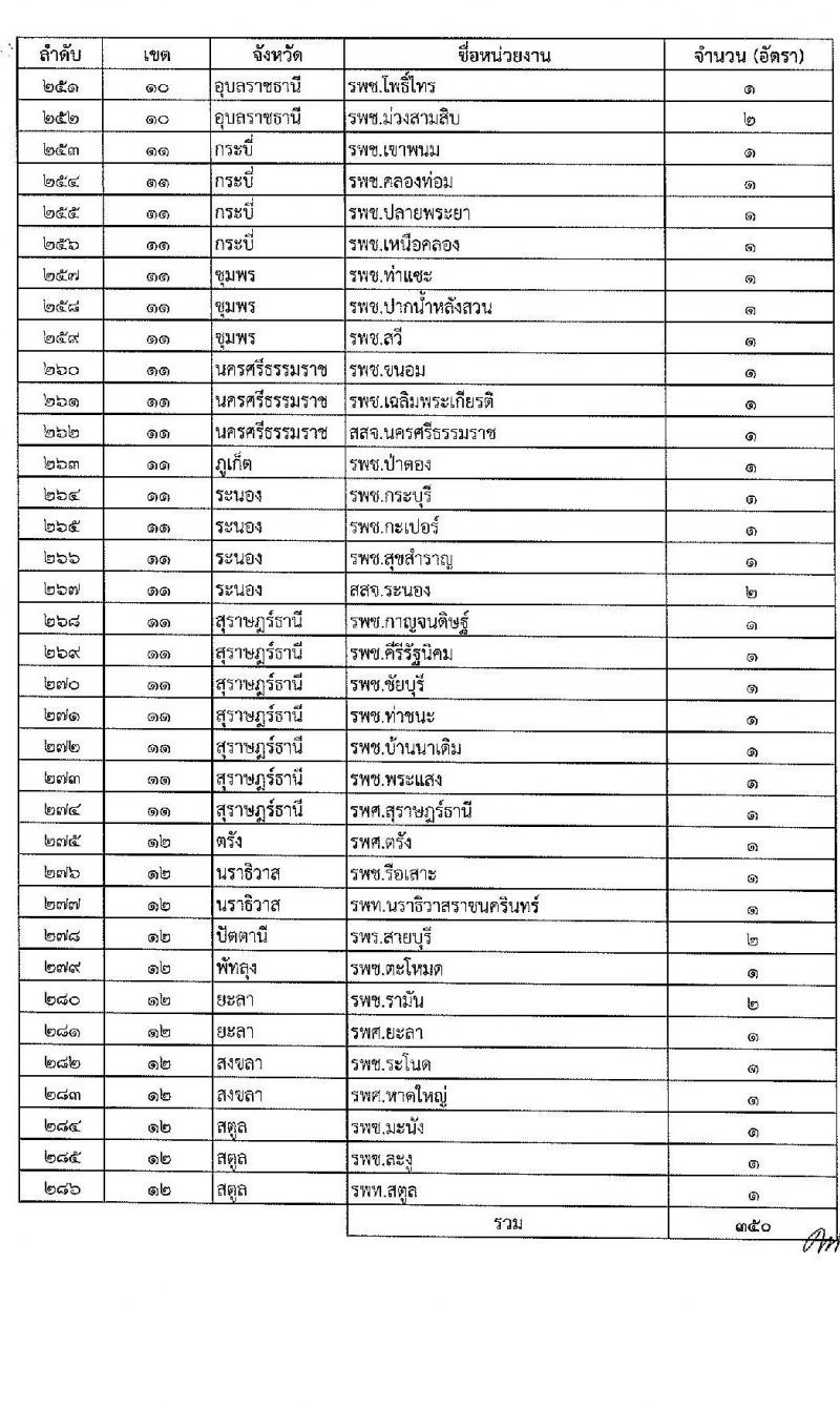 สำนักงานปลัดกระทรวงสาธารณสุข รับสมัครบุคคลเพื่อเลือกสรรเป็นพนักงานราชการ ตำแหน่งเภสัชกร 350 อัตรา (วุฒิ ป.ตรี) รับสมัครสอบทางอินเทอร์เน็ต ตั้งแต่วันที่ 30 เม.ย. - 8 พ.ค. 2567 หน้าที่ 14