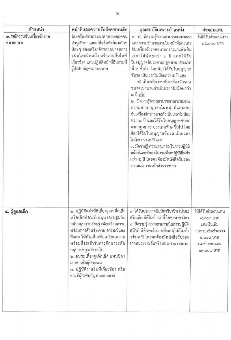 เทศบาลนครปากเกร็ด รับสมัครสรรหาและเลือกสรรบุคคลเพื่อจ้างเป็นพนักงานจ้าง 10 ตำแหน่ง 55 อัตรา (วุฒิ บางตำแหน่งไม่ใช้วุฒิ และวุมิ ม.ต้น ม.ปลาย ปวช. ) รับสมัครสอบทางอินเทอร์เน็ต ตั้งแต่วันที่ 25 เม.ย. - 3 พ.ค. 2567 หน้าที่ 7