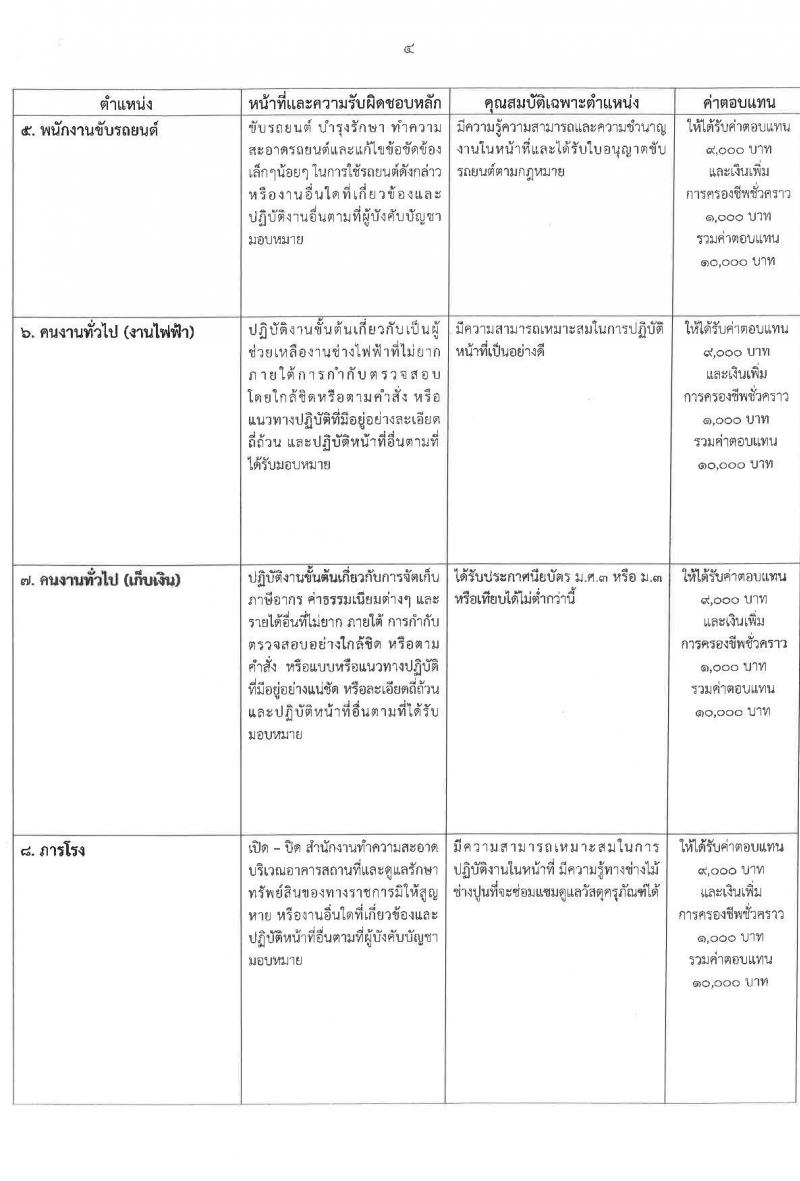 เทศบาลนครปากเกร็ด รับสมัครสรรหาและเลือกสรรบุคคลเพื่อจ้างเป็นพนักงานจ้าง 10 ตำแหน่ง 55 อัตรา (วุฒิ บางตำแหน่งไม่ใช้วุฒิ และวุมิ ม.ต้น ม.ปลาย ปวช. ) รับสมัครสอบทางอินเทอร์เน็ต ตั้งแต่วันที่ 25 เม.ย. - 3 พ.ค. 2567 หน้าที่ 9