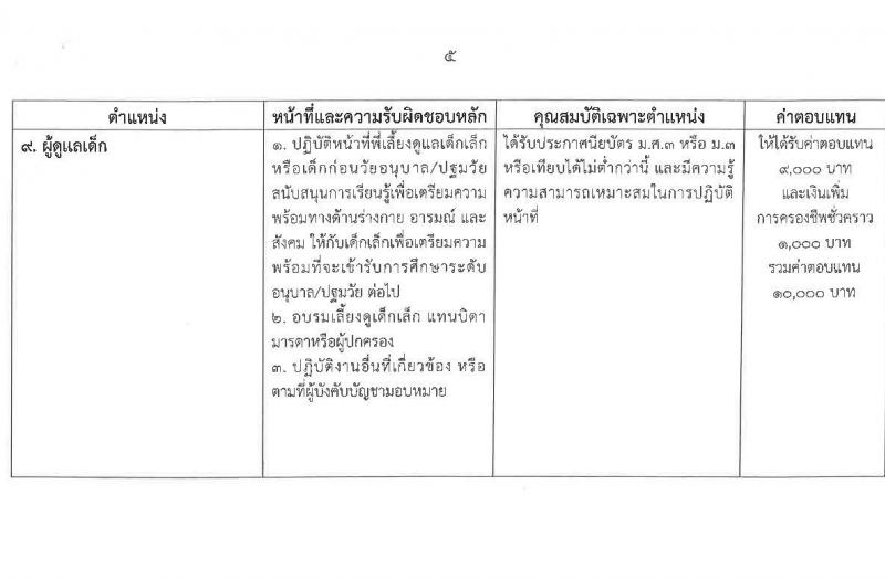 เทศบาลนครปากเกร็ด รับสมัครสรรหาและเลือกสรรบุคคลเพื่อจ้างเป็นพนักงานจ้าง 10 ตำแหน่ง 55 อัตรา (วุฒิ บางตำแหน่งไม่ใช้วุฒิ และวุมิ ม.ต้น ม.ปลาย ปวช. ) รับสมัครสอบทางอินเทอร์เน็ต ตั้งแต่วันที่ 25 เม.ย. - 3 พ.ค. 2567 หน้าที่ 10