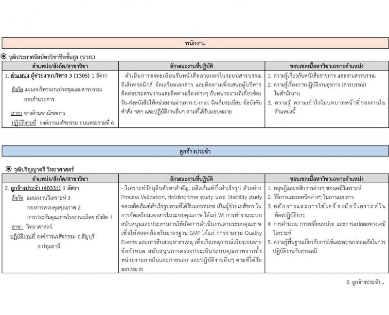 องค์การเภสัชกรรม รับสมัครบุคคลเพื่อบรรจุและแต่งตั้งเป็นพนักงาน 46 อัตรา (วุฒิ ม.3 ม.6 ปวช. ปวส. ป.ตรี) รับสมัครสอบทางอีเมล ตั้งแต่วันที่ 26 เม.ย. - 10 พ.ค. 2567 หน้าที่ 5