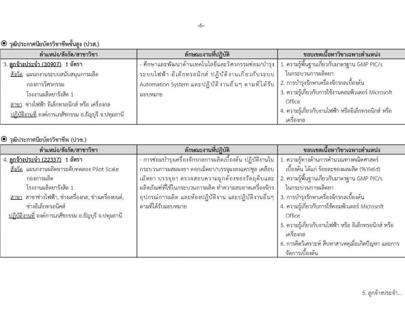 องค์การเภสัชกรรม รับสมัครบุคคลเพื่อบรรจุและแต่งตั้งเป็นพนักงาน 46 อัตรา (วุฒิ ม.3 ม.6 ปวช. ปวส. ป.ตรี) รับสมัครสอบทางอีเมล ตั้งแต่วันที่ 26 เม.ย. - 10 พ.ค. 2567 หน้าที่ 6