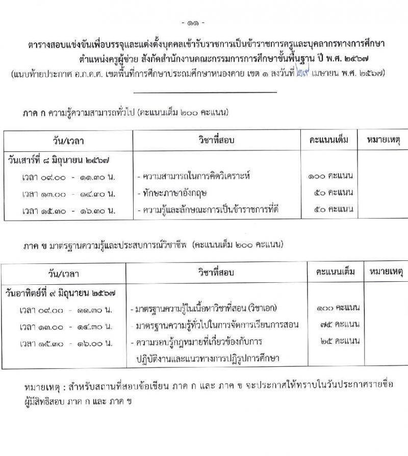 อ.ก.ค.ศ.เขตพื้นที่การศึกษาประถมศึกษาหนองคาย เขต 1 รับสมัครสอบแข่งขันเพื่อบรรจุและแต่งตั้งบุคคลเข้ารับราชการ ตำแหน่งครูผู้ช่วย จำนวน 17 อัตรา (วุฒิ ป.ตรี) รับสมัครสอบด้วยตนเอง ตั้งแต่วันที่ 8-14 พ.ค. 2567 หน้าที่ 11