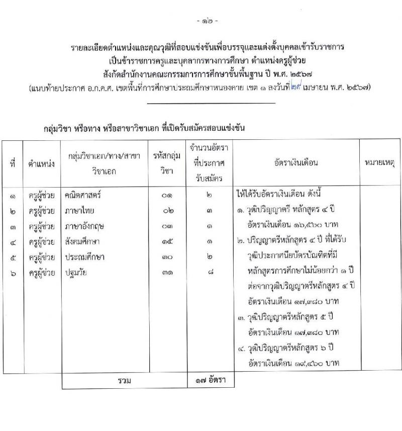 อ.ก.ค.ศ.เขตพื้นที่การศึกษาประถมศึกษาหนองคาย เขต 1 รับสมัครสอบแข่งขันเพื่อบรรจุและแต่งตั้งบุคคลเข้ารับราชการ ตำแหน่งครูผู้ช่วย จำนวน 17 อัตรา (วุฒิ ป.ตรี) รับสมัครสอบด้วยตนเอง ตั้งแต่วันที่ 8-14 พ.ค. 2567 หน้าที่ 12