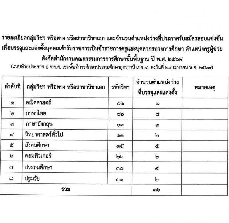 อ.ก.ค.ศ.เขตพื้นที่การศึกษาประถมศึกษาอุดรธานี เขต 4 รับสมัครสอบแข่งขันเพื่อบรรจุและแต่งตั้งบุคคลเข้ารับราชการ ตำแหน่งครูผู้ช่วย จำนวน 36 อัตรา (วุฒิ ป.ตรี) รับสมัครสอบทางอินเทอร์เน็ต ตั้งแต่วันที่ 8-14 พ.ค. 2567 หน้าที่ 12