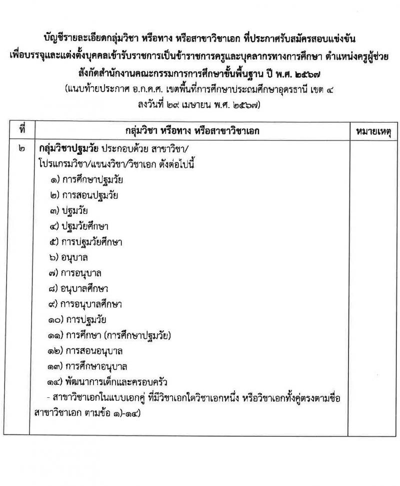 อ.ก.ค.ศ.เขตพื้นที่การศึกษาประถมศึกษาอุดรธานี เขต 4 รับสมัครสอบแข่งขันเพื่อบรรจุและแต่งตั้งบุคคลเข้ารับราชการ ตำแหน่งครูผู้ช่วย จำนวน 36 อัตรา (วุฒิ ป.ตรี) รับสมัครสอบทางอินเทอร์เน็ต ตั้งแต่วันที่ 8-14 พ.ค. 2567 หน้าที่ 14