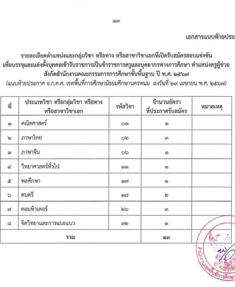 อ.ก.ค.ศ.เขตพื้นที่การศึกษามัธยมศึกษานครพนม รับสมัครสอบแข่งขันเพื่อบรรจุและแต่งตั้งบุคคลเข้ารับราชการ ตำแหน่ง ครูผู้ช่วย 8 กลุ่มวิชา 13 อัตรา (วุฒิ ป.ตรี) รับสมัครสอบทางอินเทอร์เน็ต ตั้งแต่วันที่ 8-14 พ.ค. 2567 หน้าที่ 13