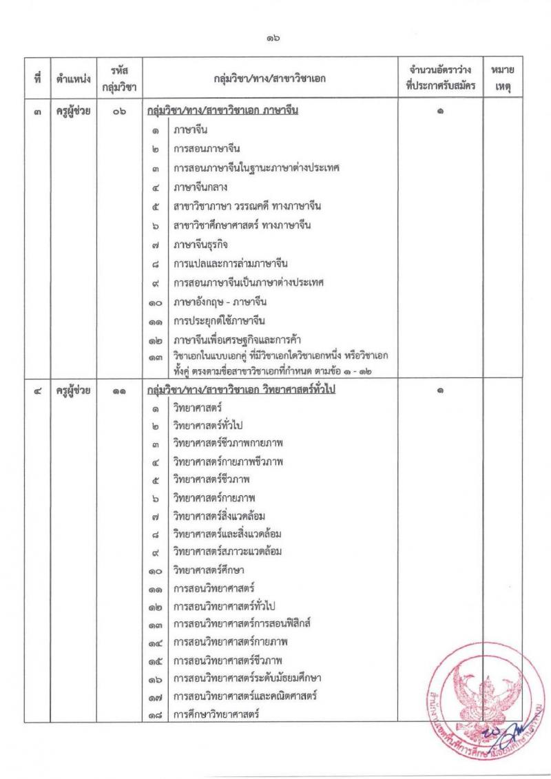 อ.ก.ค.ศ.เขตพื้นที่การศึกษามัธยมศึกษานครพนม รับสมัครสอบแข่งขันเพื่อบรรจุและแต่งตั้งบุคคลเข้ารับราชการ ตำแหน่ง ครูผู้ช่วย 8 กลุ่มวิชา 13 อัตรา (วุฒิ ป.ตรี) รับสมัครสอบทางอินเทอร์เน็ต ตั้งแต่วันที่ 8-14 พ.ค. 2567 หน้าที่ 16