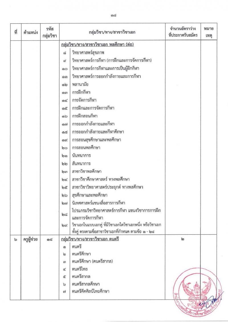 อ.ก.ค.ศ.เขตพื้นที่การศึกษามัธยมศึกษานครพนม รับสมัครสอบแข่งขันเพื่อบรรจุและแต่งตั้งบุคคลเข้ารับราชการ ตำแหน่ง ครูผู้ช่วย 8 กลุ่มวิชา 13 อัตรา (วุฒิ ป.ตรี) รับสมัครสอบทางอินเทอร์เน็ต ตั้งแต่วันที่ 8-14 พ.ค. 2567 หน้าที่ 18