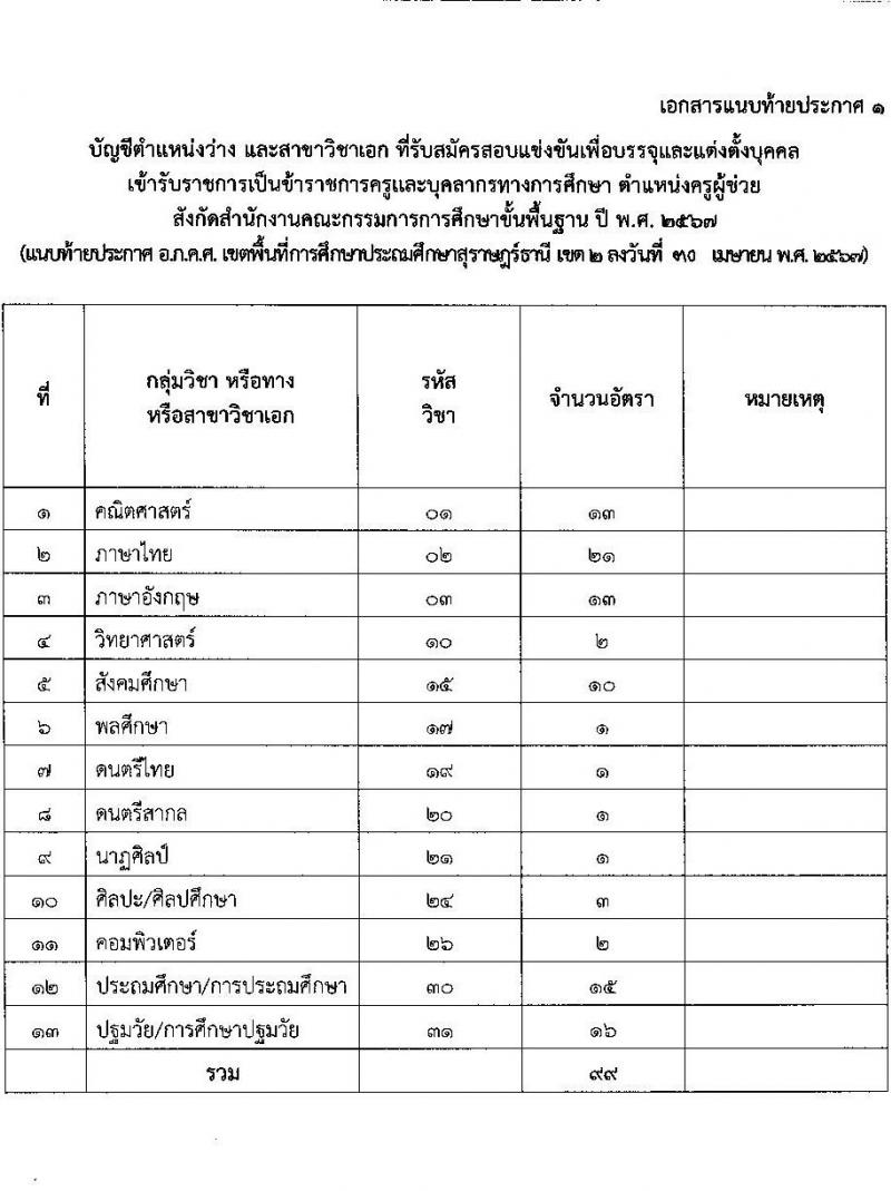 อ.ก.ค.ศ.เขตพื้นที่การศึกษาประถมศึกษาสุราษฏร์ธานี เขต 2 รับสมัครสอบแข่งขันเพื่อบรรจุและแต่งตั้งบุคคลเข้ารับราชการ ตำแหน่งครูผู้ช่วย 13 สาขาวิชา 99 อัตรา (วุฒิ ป.ตรี) รับสมัครสอบทางอินเทอร์เน็ต ตั้งแต่วันที่ 8-14 พ.ค. 2567 หน้าที่ 10