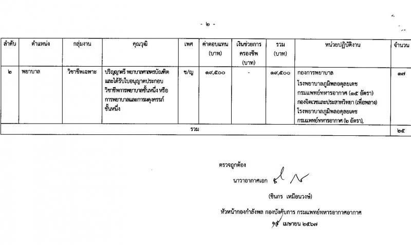 กรมแพทย์ทหารอากาศ รับสมัครบุคคลเพื่อเลือกสรรเป็นพนักงานราชการ 2 ตำแหน่ง 25 อัตรา (วุฒิ ป.ตรี) รับสมัครสอบด้วยตนเอง ตั้งแต่วันที่ 13-17 พ.ค. 2567 หน้าที่ 6