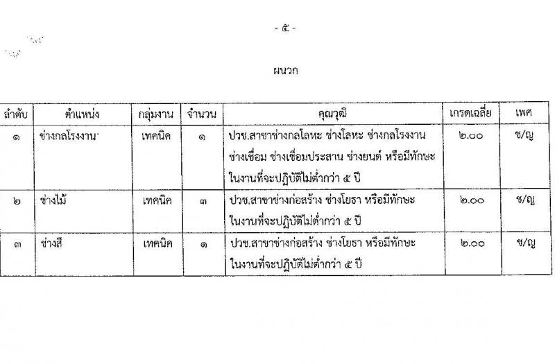 กรมสื่อสารอิเล็กทรอนิกส์ทหารอากาศ กองทัพอากาศ รับสมัครบุคคลเพื่อเลือกสรรเป็นพนักงานราชการ 3 ตำหน่ง 5 อัตรา (วุฒิ ปวช.) รับสมัครสอบด้วยตนเอง ตั้งแต่วันที่ 20-27 พ.ค. 2567 หน้าที่ 5