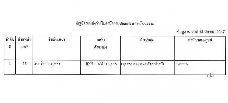 สำนักงานปลัดกระทรวงวัฒนธรรม รับสมัครสอบแข่งขันเพื่อบรรจุและแต่งตั้งบุคคลเข้ารับราชการ 3 ตำหน่ง ครั้งแรก 108 อัตรา (วุฒิ ป.ตรี) รับสมัครสอบทางอินเทอร์เน็ต ตั้งแต่วันที่ 31 พ.ค. - 21 มิ.ย. 2567 หน้าที่ 11