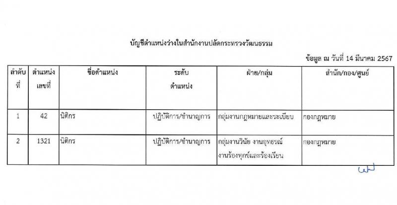 สำนักงานปลัดกระทรวงวัฒนธรรม รับสมัครสอบแข่งขันเพื่อบรรจุและแต่งตั้งบุคคลเข้ารับราชการ 3 ตำหน่ง ครั้งแรก 108 อัตรา (วุฒิ ป.ตรี) รับสมัครสอบทางอินเทอร์เน็ต ตั้งแต่วันที่ 31 พ.ค. - 21 มิ.ย. 2567 หน้าที่ 14