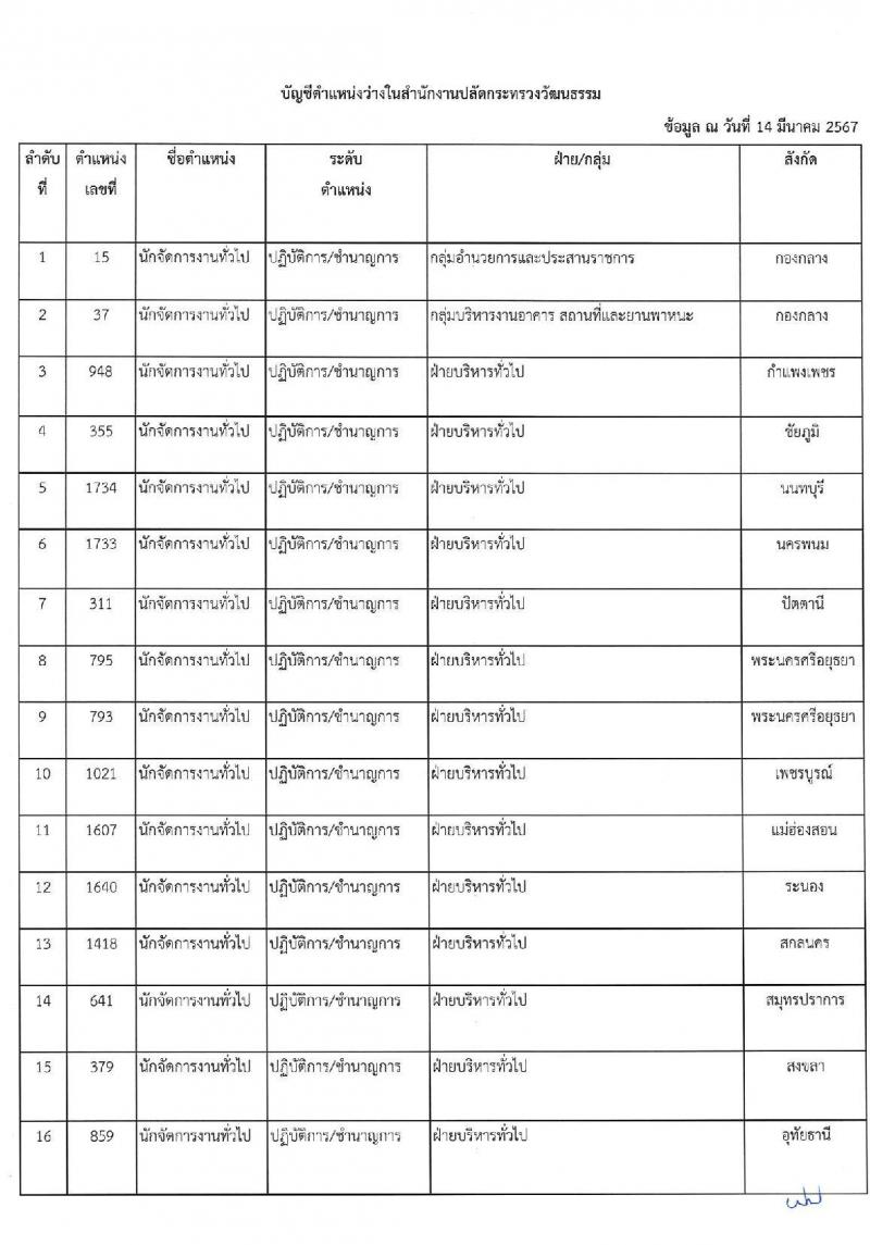 สำนักงานปลัดกระทรวงวัฒนธรรม รับสมัครสอบแข่งขันเพื่อบรรจุและแต่งตั้งบุคคลเข้ารับราชการ 3 ตำหน่ง ครั้งแรก 108 อัตรา (วุฒิ ป.ตรี) รับสมัครสอบทางอินเทอร์เน็ต ตั้งแต่วันที่ 31 พ.ค. - 21 มิ.ย. 2567 หน้าที่ 17