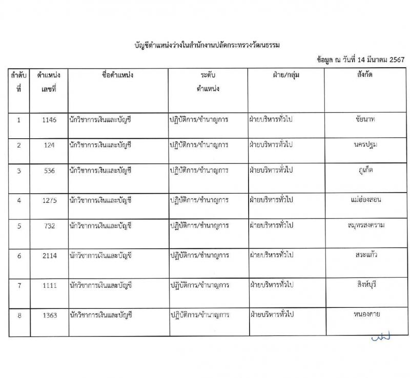 สำนักงานปลัดกระทรวงวัฒนธรรม รับสมัครสอบแข่งขันเพื่อบรรจุและแต่งตั้งบุคคลเข้ารับราชการ 3 ตำหน่ง ครั้งแรก 108 อัตรา (วุฒิ ป.ตรี) รับสมัครสอบทางอินเทอร์เน็ต ตั้งแต่วันที่ 31 พ.ค. - 21 มิ.ย. 2567 หน้าที่ 21
