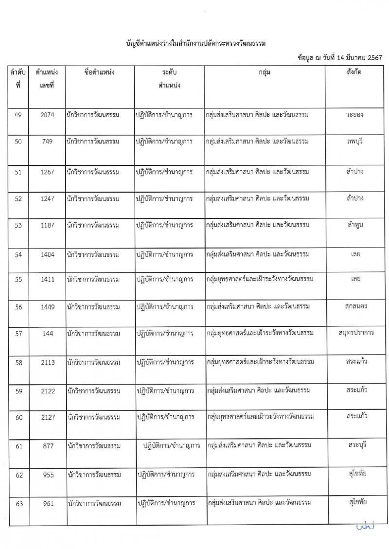 สำนักงานปลัดกระทรวงวัฒนธรรม รับสมัครสอบแข่งขันเพื่อบรรจุและแต่งตั้งบุคคลเข้ารับราชการ 3 ตำหน่ง ครั้งแรก 108 อัตรา (วุฒิ ป.ตรี) รับสมัครสอบทางอินเทอร์เน็ต ตั้งแต่วันที่ 31 พ.ค. - 21 มิ.ย. 2567 หน้าที่ 27