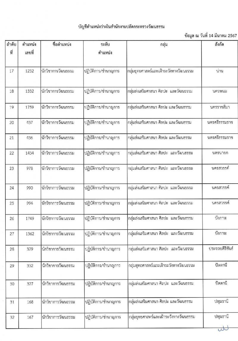 สำนักงานปลัดกระทรวงวัฒนธรรม รับสมัครสอบแข่งขันเพื่อบรรจุและแต่งตั้งบุคคลเข้ารับราชการ 3 ตำหน่ง ครั้งแรก 108 อัตรา (วุฒิ ป.ตรี) รับสมัครสอบทางอินเทอร์เน็ต ตั้งแต่วันที่ 31 พ.ค. - 21 มิ.ย. 2567 หน้าที่ 25