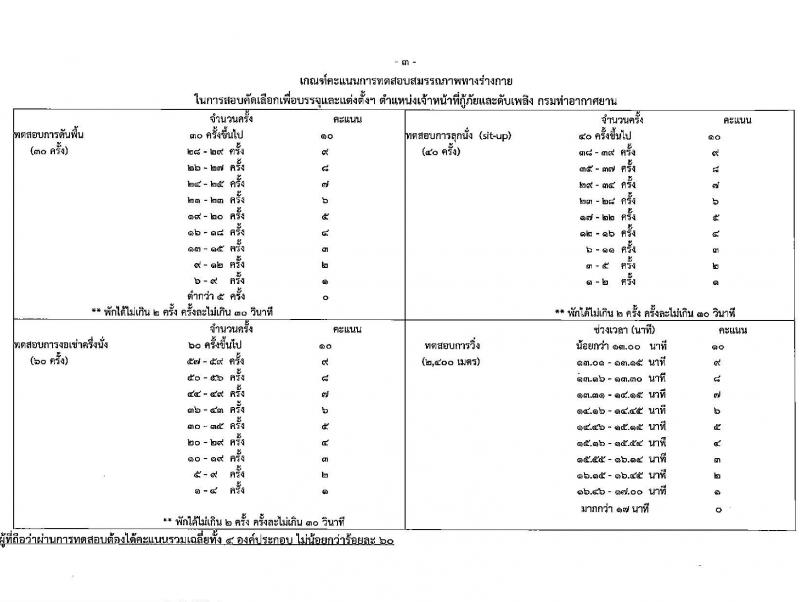 กรมท่าอากาศยาน รับสมัครคัดเลือกบุคคลเพื่อเป็นลูกจ้างทุนหมุนเวียน 2 ตำแหน่ง 4 อัตรา (วุฒิ ปวส.) รับสมัครสอบด้วยตนเอง ตั้งแต่วันที่ 27 พ.ค. - 14 มิ.ย. 2567 หน้าที่ 8