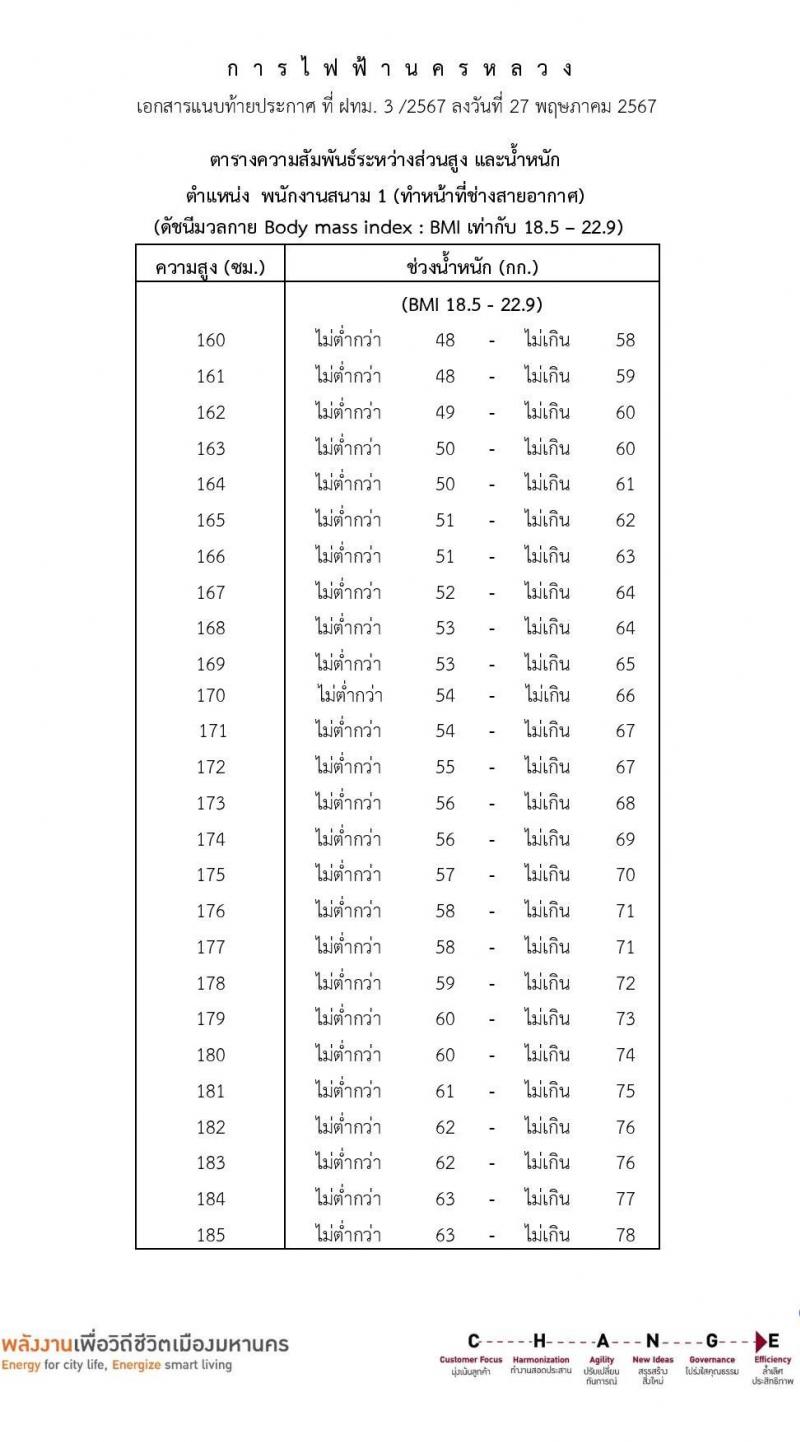 การไฟฟ้านครหลวง รับสมัครบุคคลเพื่อเลือกสรรเป็นพนักงานกระทรวงสาธารณสุขทั่วไป 36 อัตรา (วุฒิ ม.3) รับสมัครสอบทางอินเทอร์เน็ต ตั้งแต่วันที่ 4-11 มิ.ย. 2567 หน้าที่ 7
