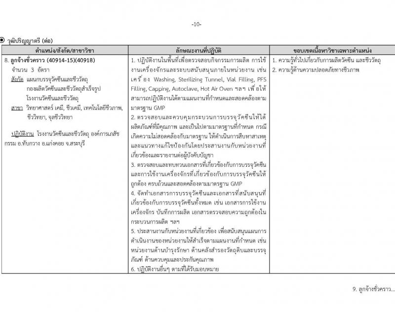 องค์การเภสัชกรรม รับสมัครคัดเลือกบุคคลเพื่อเป็นลูกจ้างชั่วคราว 13 อัตรา (วุฒิ ป.ตรี) รับสมัครสอบทางอีเมล ตั้งแต่วันที่ 30 พ.ค. - 13 มิ.ย. 2567 หน้าที่ 10