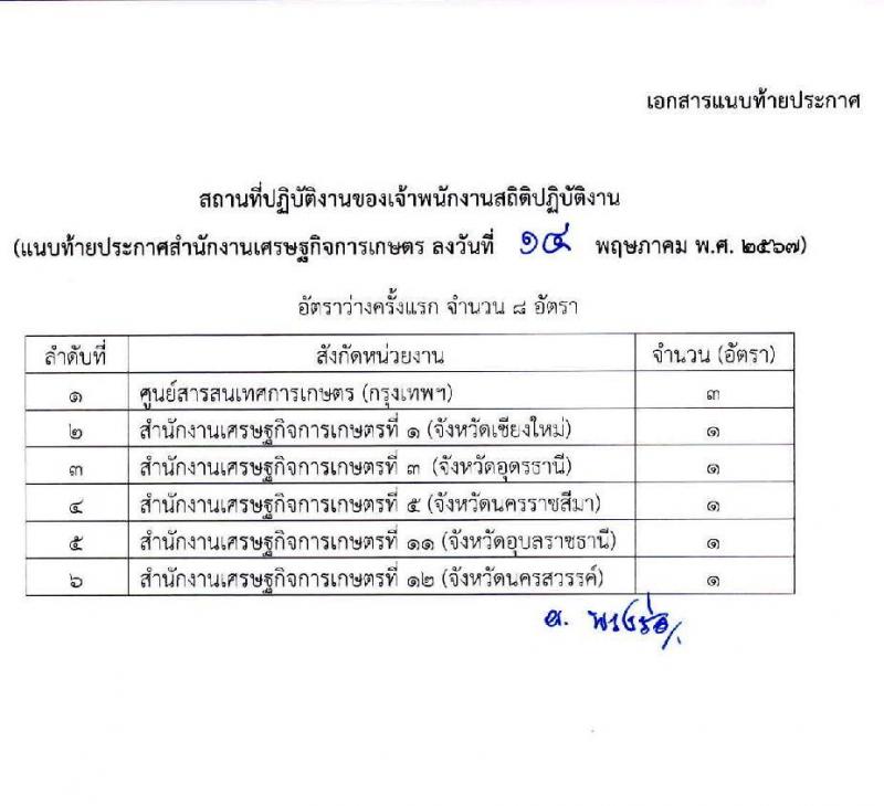 สำนักงานเศรษฐกิจการเกษตร รับสมัครสอบแข่งขันเพื่อบรรจุและแต่งตั้งบุคคลเข้ารับราชการ ตำแหน่งเจ้าพนักงานสถิติปฏิบัติงาน จำนวน 8 อัตรา (วุฒิ ปวช. ปวท. ปวส.) รับสมัครสอบทางอินเทอร์เน็ต ตั้งแต่วันที่ 24 พ.ค. - 14 มิ.ย. 2567 หน้าที่ 8