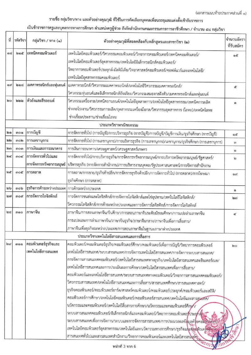 อ.ก.ค.ศ.สำนักงานคณะกรรมการการอาชีวศึกษา รับสมัครสอบแข่งขันเพื่อบรรจุและแต่งตั้งบุคคลเข้ารับราชการ ตำแหน่งครูผู้ช่วย กรณีที่มีความจำเป็นหรือมีเหตุพิเศษ จำนวน 58 กลุ่มวิชา 606 อัตรา (วุฒิ ป.ตรี) รับสมัครสอบทางอินเทอร์เน็ต ตั้งแต่วันที่ 7-13 มิ.ย. 2567 หน้าที่ 11