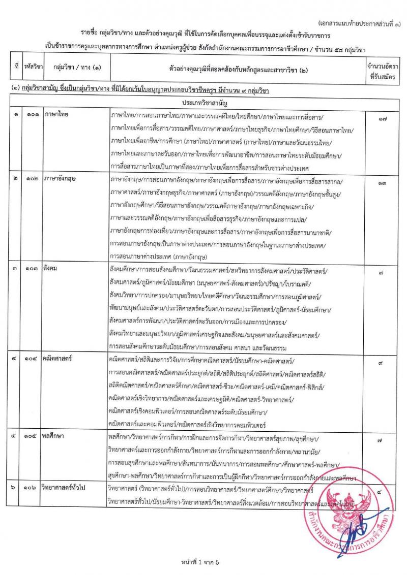 อ.ก.ค.ศ.สำนักงานคณะกรรมการการอาชีวศึกษา รับสมัครสอบแข่งขันเพื่อบรรจุและแต่งตั้งบุคคลเข้ารับราชการ ตำแหน่งครูผู้ช่วย กรณีที่มีความจำเป็นหรือมีเหตุพิเศษ จำนวน 58 กลุ่มวิชา 606 อัตรา (วุฒิ ป.ตรี) รับสมัครสอบทางอินเทอร์เน็ต ตั้งแต่วันที่ 7-13 มิ.ย. 2567 หน้าที่ 9