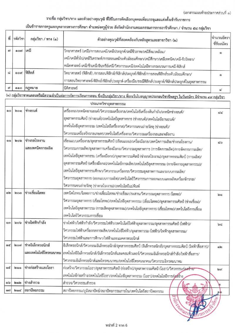 อ.ก.ค.ศ.สำนักงานคณะกรรมการการอาชีวศึกษา รับสมัครสอบแข่งขันเพื่อบรรจุและแต่งตั้งบุคคลเข้ารับราชการ ตำแหน่งครูผู้ช่วย กรณีที่มีความจำเป็นหรือมีเหตุพิเศษ จำนวน 58 กลุ่มวิชา 606 อัตรา (วุฒิ ป.ตรี) รับสมัครสอบทางอินเทอร์เน็ต ตั้งแต่วันที่ 7-13 มิ.ย. 2567 หน้าที่ 10